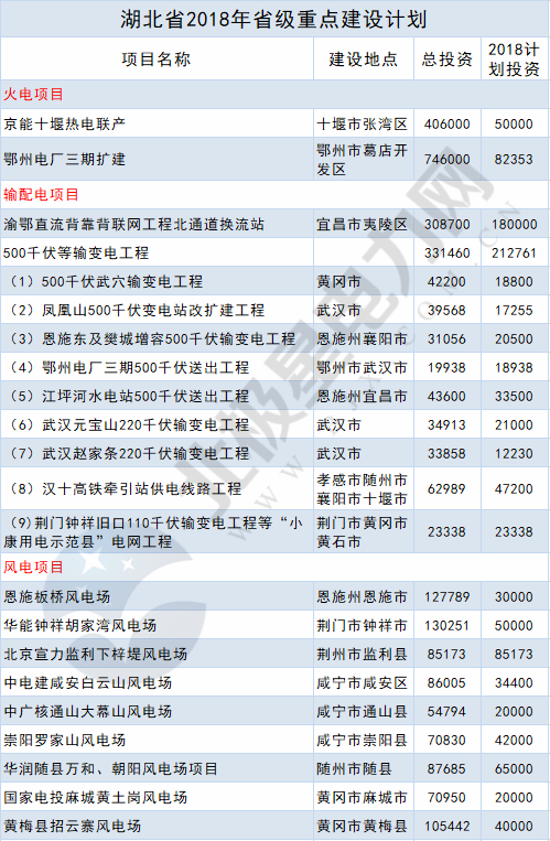 2018年14省807個重點能源項目出爐！輸配電項目再發(fā)力