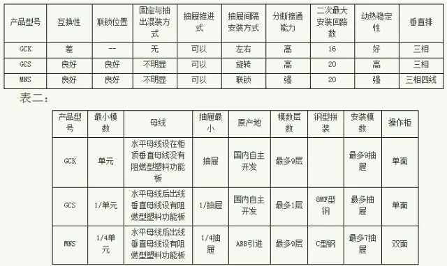 紫電電氣_常見低壓開關(guān)柜GCS、GGD、GCK和MNS間有哪些區(qū)別