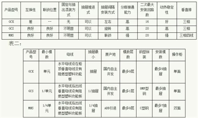 常見低壓開關(guān)柜GCS、GGD、GCK和MNS間有哪些區(qū)別